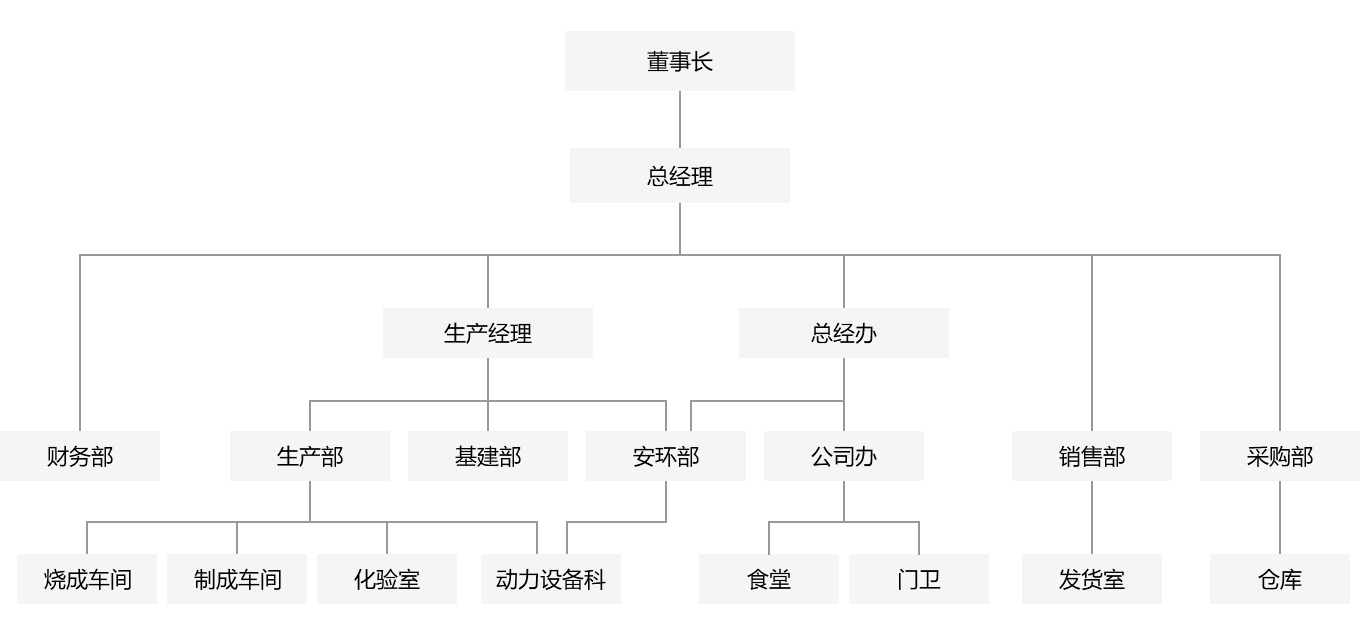 組織架構(gòu)